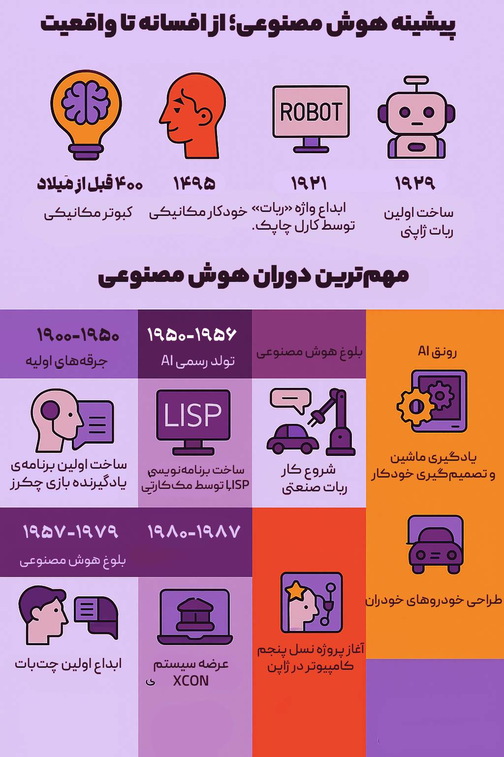 اینفوگرافیک تاریخچه هوش مصنوعی از 400 سال قبل از میلاد تا دهه 90 میلادی