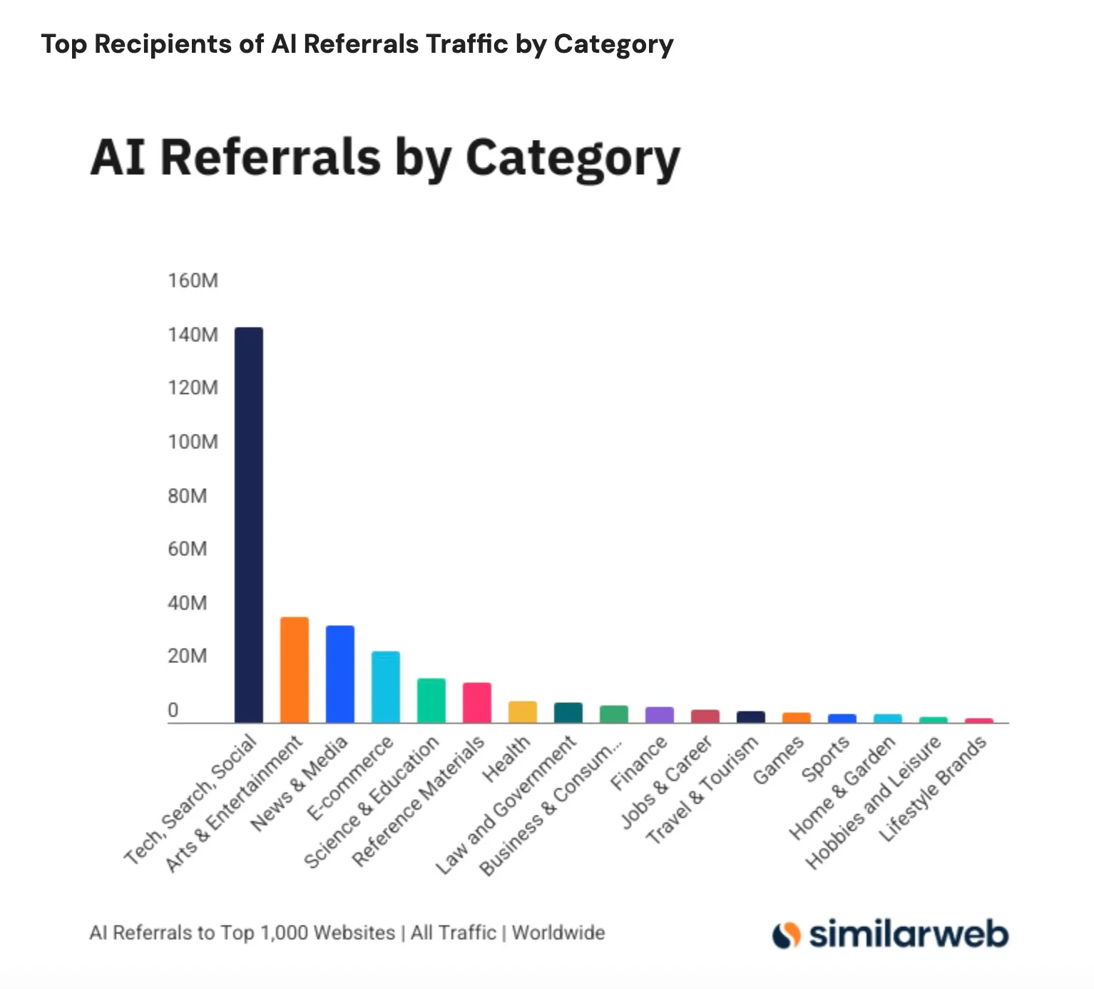 AI بازار ارجاعات وب را دگرگون کرد؛ 1.13 میلیارد ارجاع