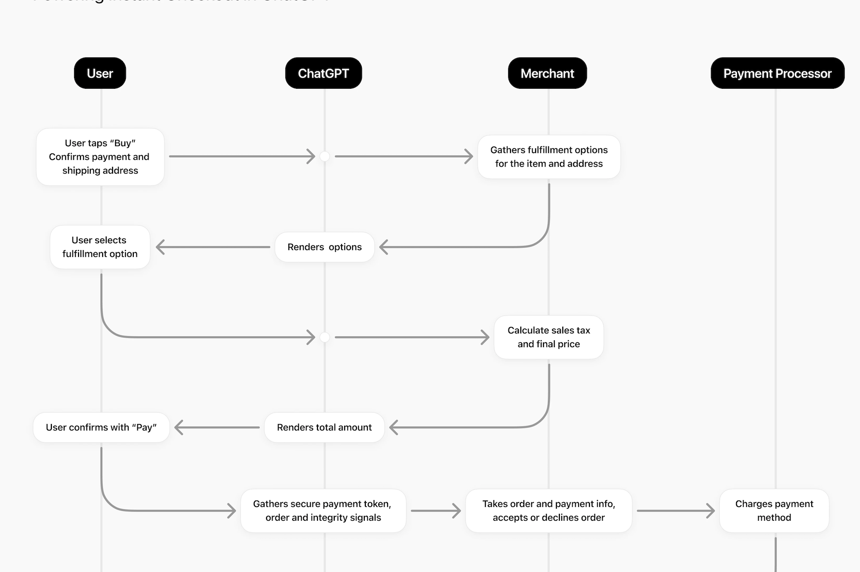 خبر بد برای دارندگان سایت فروشگاهی؛ خرید فوری با ChatGPT