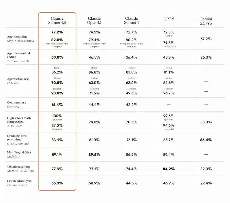 مدل Claude Sonnet 4.5 معرفی شد؛ 30 ساعت کدنویسی بدون توقف