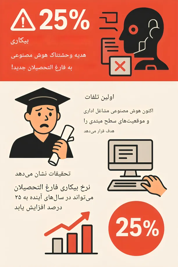 افشای پشت پرده افزایش بیکاری تا 25درصد با رشد هوش مصنوعی