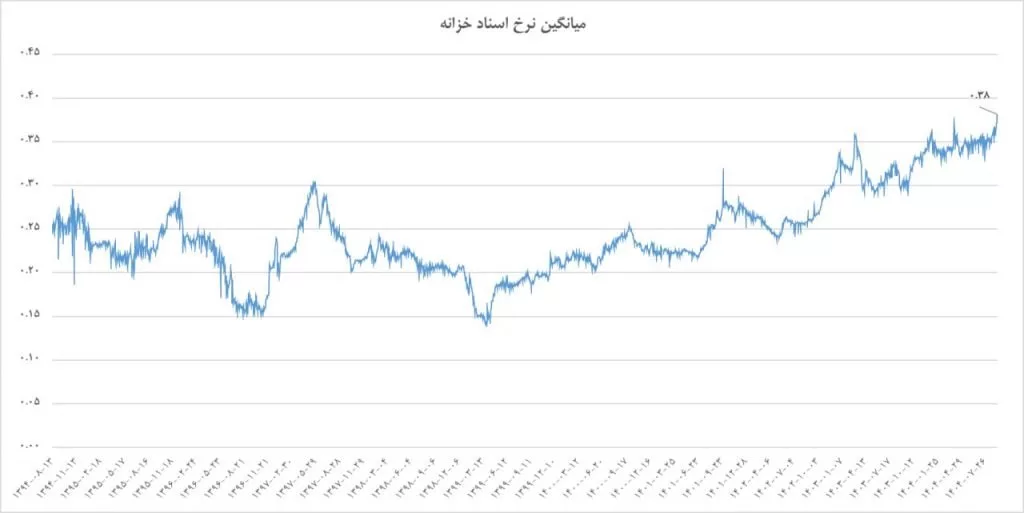 40درصد سود تضمینی قاتل بی‌صدای بورس؛ کارشناسان چه می‌گویند؟