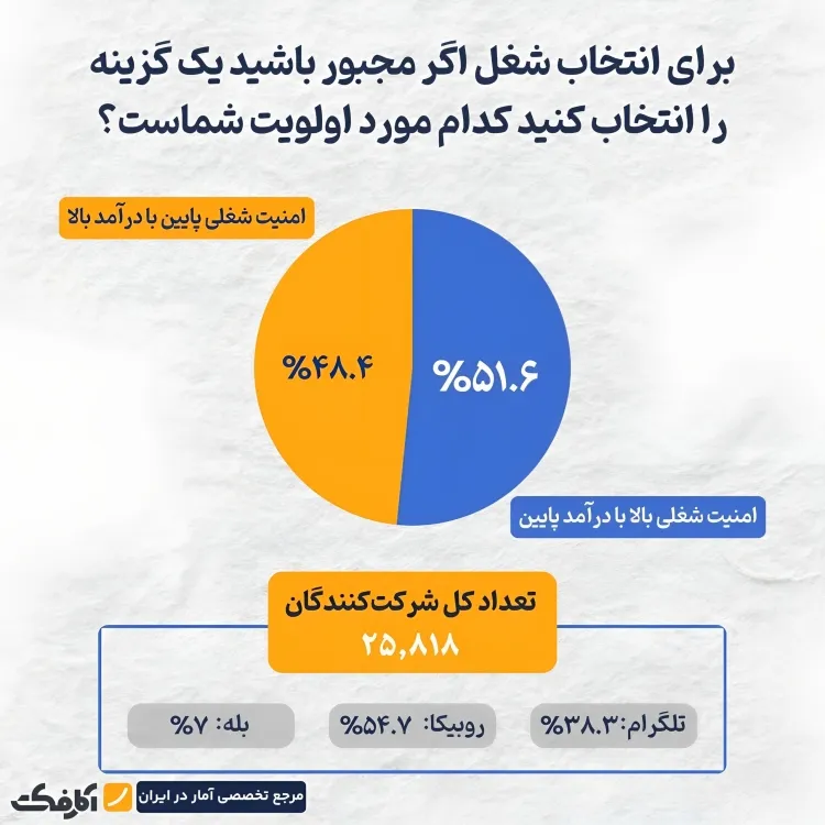 امنیت شغلی یا درآمد؟ انتخاب کارمندان کدام است؟