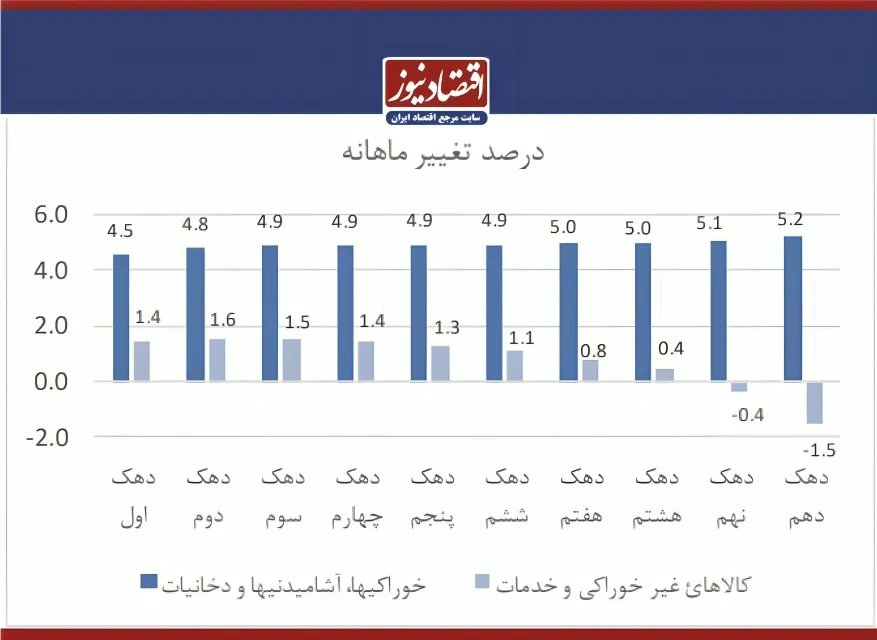 تورم آذرماه 1404 چگونه سفره مردم را کوچک‌تر کرد؟