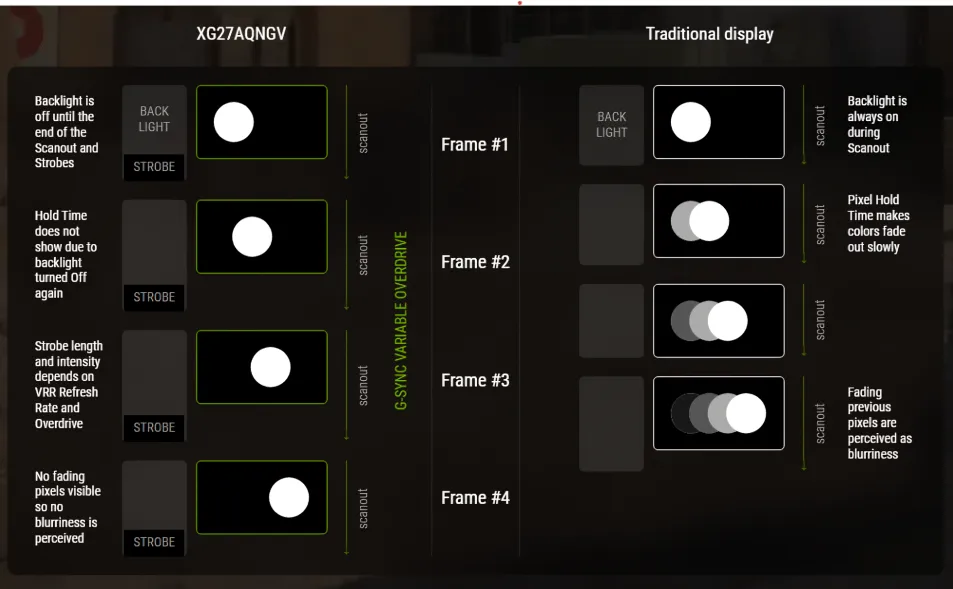 Nvidia G-Sync Pulsar وضوح 1000Hz در مانیتورهای بازی